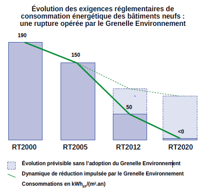 evolution reglementation thermique RT201 grenelle environnement